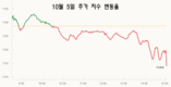 [주식] 10월 5일: 외국인 투자자들 주식에 3년여 만에 최저 수준으로 돈 쏟아 붓다