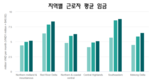 하노이 근로자 수입이 호치민 보다 더 많다