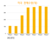 빈패스트, 미국에 진출한 지 9개월 만에 판매된 자동차 수는?