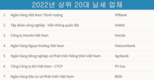 2022년에 세금을 가장 많이 낸 사업체는? 삼성 타이응우옌 8위 차지