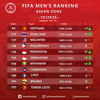 베트남, FIFA 랭킹 상승, 100위 안에는 베트남이 유일