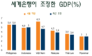 세계은행, 베트남과 일부 아세안 국가들의 성장률 조정