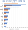 증권사 17곳 3분기 수천억동 이익, 이익 순위는?