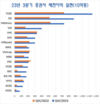 증권사 17곳 3분기 수천억동 이익, 이익 순위는?