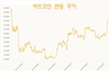 비트코인, 1년 반 만에 최고치 경신