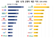 2023년 3분기 상위 10개 은행 이익은?