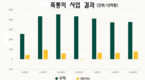 [F&B] 푹롱 윈마트 키오스크 수백개 닫고 이익 개선
