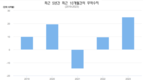 베트남 무역흑자 5년 만에 최고치