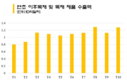 베트남, 미국과 중국이 경쟁적으로 사들이는 '머니트리'를 보유, 올해 10월까지 110억달러 수출