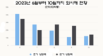 [채권] 2024년 채권 상환 압력이 3년 만에 최고치를 기록할 것이다