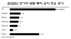 [전기자동차] 인도네시아, 전기차 FDI 유치 세계 4위, 태국 야심만만 베트남은 어디에?