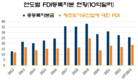 FDI는 많은 수출품에서 두각, 삼성은 베트남이 세계적인 전자 제품 제조 중심지가 되게 했다.