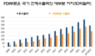 FDI는 많은 수출품에서 두각, 삼성은 베트남이 세계적인 전자 제품 제조 중심지가 되게 했다.