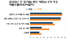 FDI는 많은 수출품에서 두각, 삼성은 베트남이 세계적인 전자 제품 제조 중심지가 되게 했다.