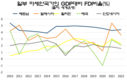 FDI는 많은 수출품에서 두각, 삼성은 베트남이 세계적인 전자 제품 제조 중심지가 되게 했다.