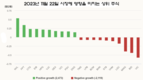[주식] 11월 22일: 외국 투자자 모바일월드 주식을 계속 매각