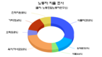 2024년 최저임금 인상 협상 곧 시작 제안
