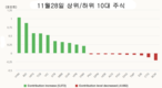 [주식] 11월 28일: 철강주가 시장을 끌어올렸다