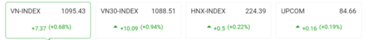 [주식] 11월 28일: 철강주가 시장을 끌어올렸다