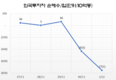 [주식] 외국인 투자자들이 4주 연속 순매도한 종목은?