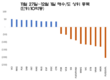 [주식] 외국인 투자자들이 4주 연속 순매도한 종목은?