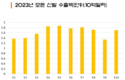 [신발산업] 베트남 제품이 전 세계의 3분의 2에 퍼짐