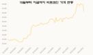 [암호화폐] 비트코인 매도로 인해 급락