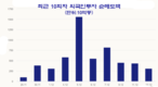 [주식] 12월 12일: 외국인 투자자 계속 매도