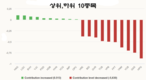 [주식] 12월 13일: 외국인 투자자 계속해서 매도 행진
