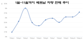 [자동차산업] 베트남 자동차 시장, 동남아 순위 하락
