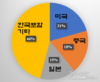베트남의 새우, 한국인들과 미국인들에게 엄청난 인기