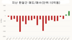 [주식] 12월 28일: 외국인 투자자들 순매수로 돌아서다