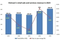베트남 소매, 서비스 매출 성장률 2023년 9.6%로 둔화