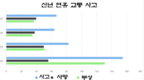 새해 교통사고로 56명 사망