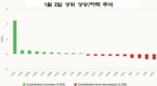 [주식] 1월 2일: 은행 종목이 시장을 주도