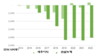 올 오아 낫씽 : 쇼피와 그랩 베트남서 많은 돈 벌고 국내기업은 끝없는 손실