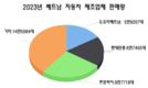 [자동차] 현대와 도요타, 2023년 베트남 시장의 주도권 다툼