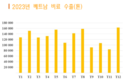 [비료산업] 캄보디아와 한국, 베트남 비료 수입국으로 연간 5억달러 이상을 수출