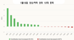 [주식] 1월 19일: 은행주, VN-지수를 4개월 만에 최고 수준으로 끌어 올렸다