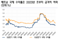 2024년 베트남 경제 전망에 영향을 미칠 국제 리스크 4가지