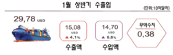 베트남 1월 상반기 무역흑자 3억8천만달러