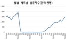 연초 1월 경제: 베트남을 찾은 해외 방문객 73% 이상 크게 증가