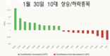 [주식] 1월 30일: 세션이 끝날 때 주가 상승, 4포인트 오른 1천179.65포인트로 마감