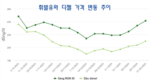 휘발유 값은 계속 인상