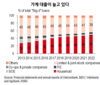 HSBC, 가계부채 GDP 대비 28%에서 50%로 급증 위험 경고