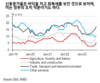 HSBC, 가계부채 GDP 대비 28%에서 50%로 급증 위험 경고