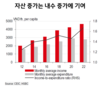 HSBC, 가계부채 GDP 대비 28%에서 50%로 급증 위험 경고
