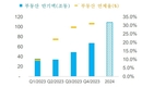 2024년 만기 120조동 부동산 채권