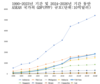 베트남의 GDP(PPP)는 필리핀의 1/2, 태국의 1/3에 불과했지만....