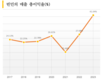 외국 '기업'의 손에 넘어간 베트남 사업 호황으로 누적된 손실 모두 처리